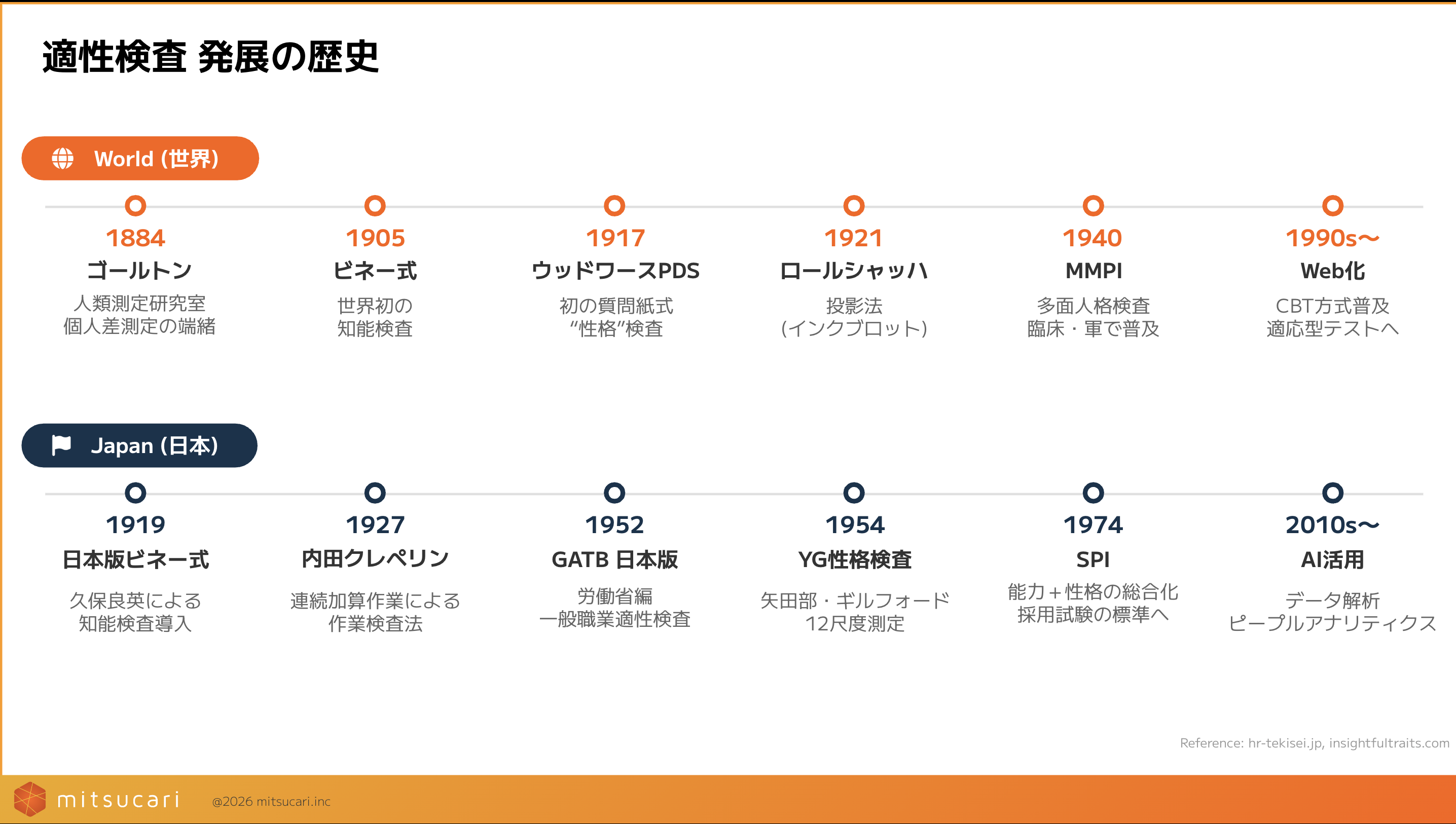 適性検査 発展の歴史
